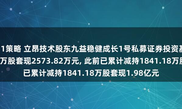 51策略 立昂技术股东九益稳健成长1号私募证券投资基金拟减持241.9万股套现2573.82万元, 此前已累计减持1841.18万股套现1.98亿元